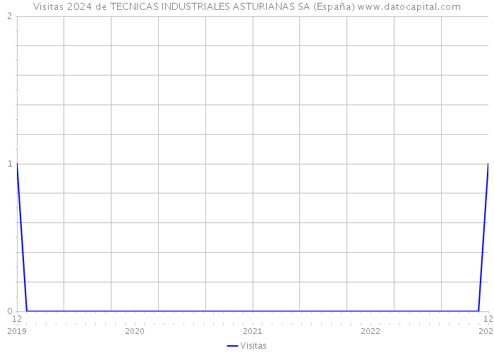 Visitas 2024 de TECNICAS INDUSTRIALES ASTURIANAS SA (España) 