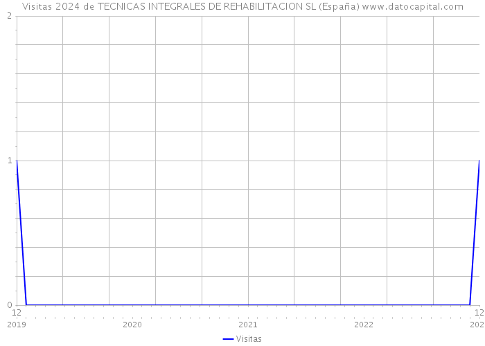Visitas 2024 de TECNICAS INTEGRALES DE REHABILITACION SL (España) 