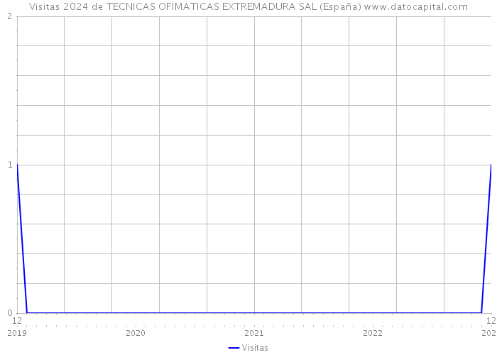 Visitas 2024 de TECNICAS OFIMATICAS EXTREMADURA SAL (España) 