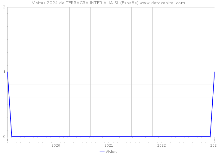 Visitas 2024 de TERRAGRA INTER ALIA SL (España) 