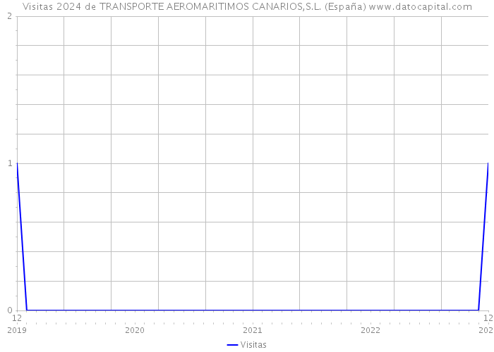 Visitas 2024 de TRANSPORTE AEROMARITIMOS CANARIOS,S.L. (España) 