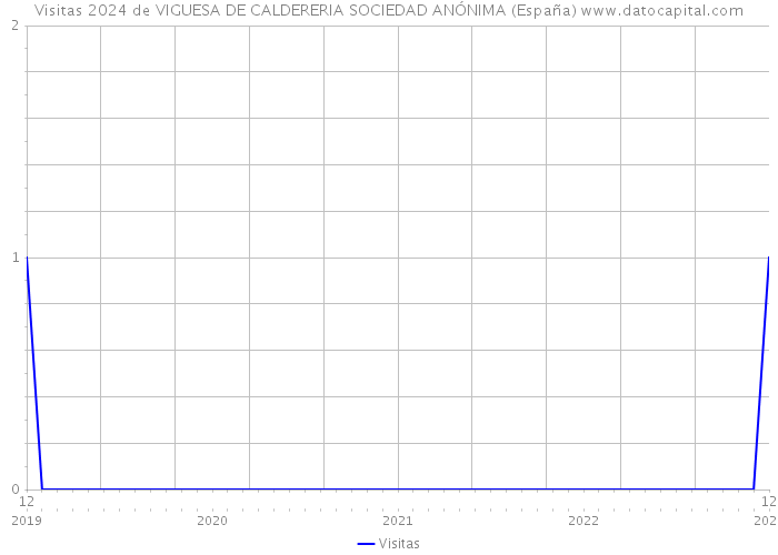 Visitas 2024 de VIGUESA DE CALDERERIA SOCIEDAD ANÓNIMA (España) 