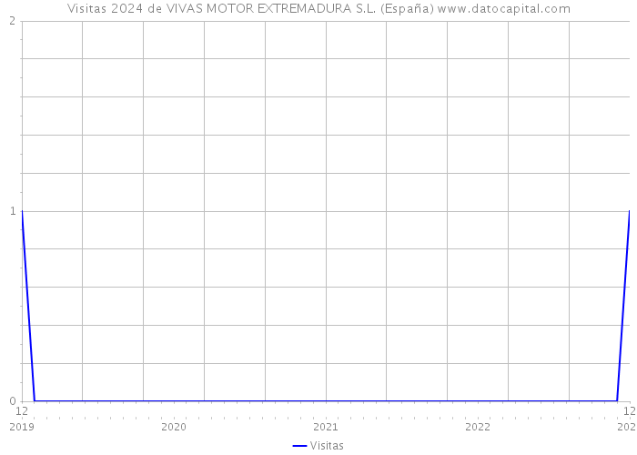 Visitas 2024 de VIVAS MOTOR EXTREMADURA S.L. (España) 