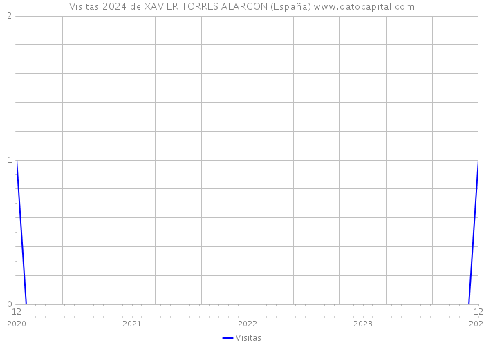 Visitas 2024 de XAVIER TORRES ALARCON (España) 