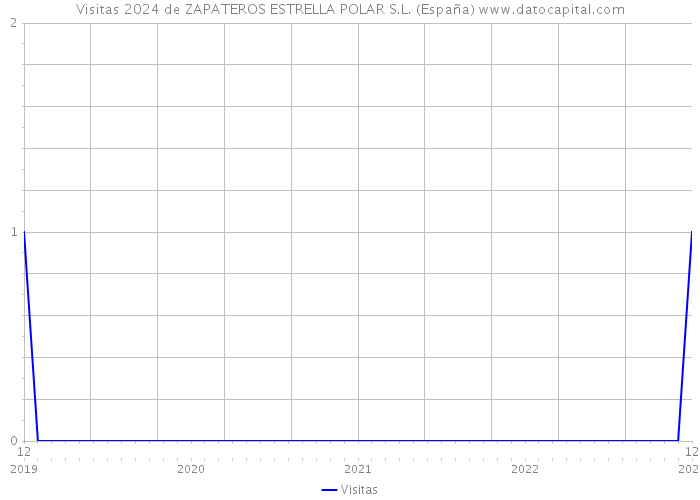 Visitas 2024 de ZAPATEROS ESTRELLA POLAR S.L. (España) 
