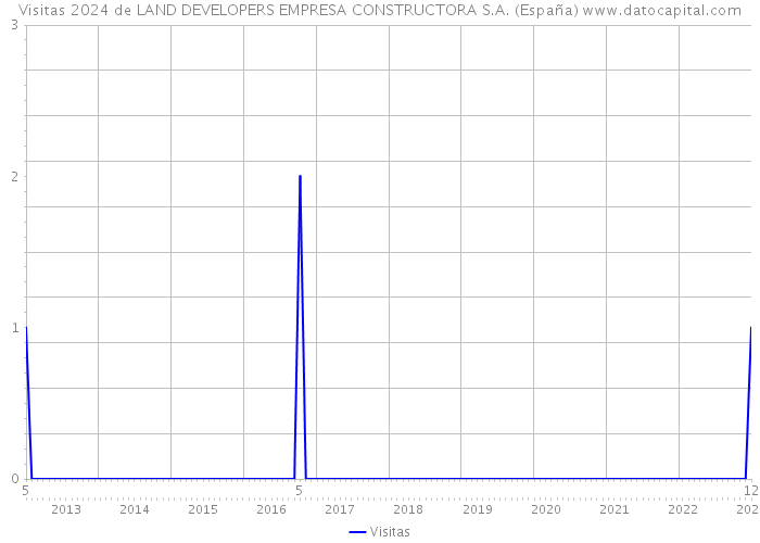 Visitas 2024 de LAND DEVELOPERS EMPRESA CONSTRUCTORA S.A. (España) 