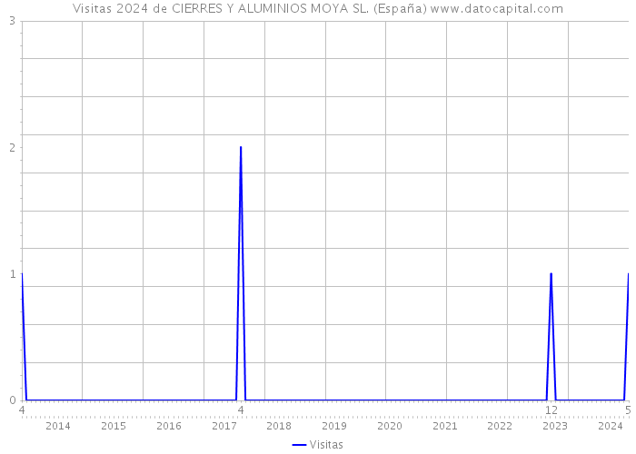 Visitas 2024 de CIERRES Y ALUMINIOS MOYA SL. (España) 