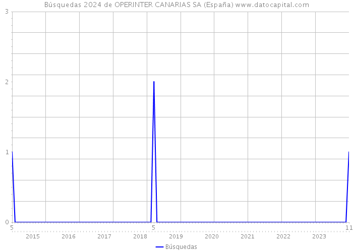 Búsquedas 2024 de OPERINTER CANARIAS SA (España) 