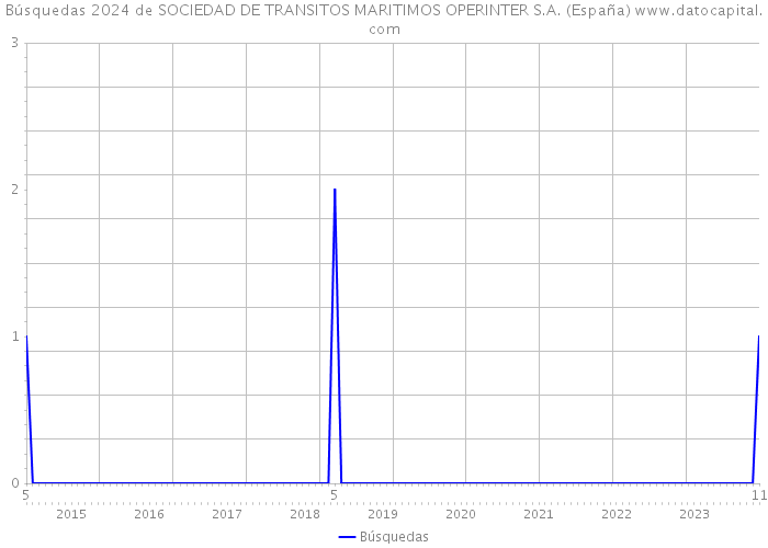 Búsquedas 2024 de SOCIEDAD DE TRANSITOS MARITIMOS OPERINTER S.A. (España) 