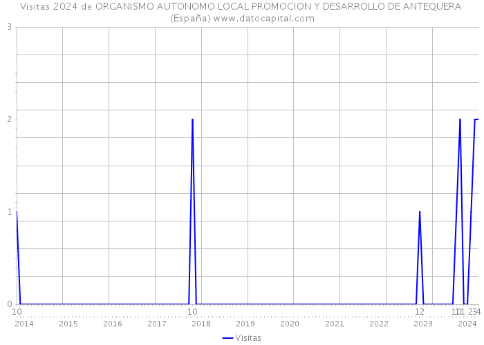 Visitas 2024 de ORGANISMO AUTONOMO LOCAL PROMOCION Y DESARROLLO DE ANTEQUERA (España) 