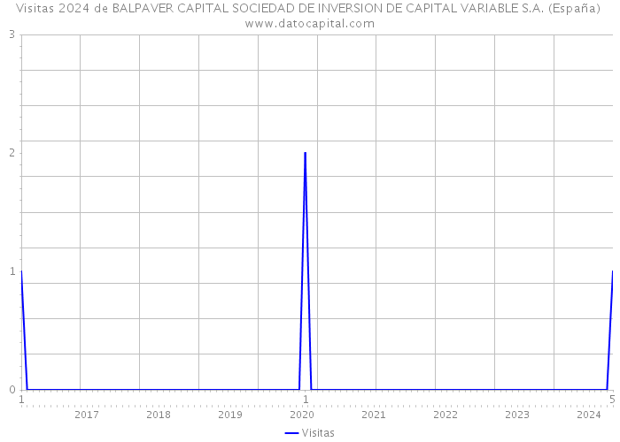 Visitas 2024 de BALPAVER CAPITAL SOCIEDAD DE INVERSION DE CAPITAL VARIABLE S.A. (España) 