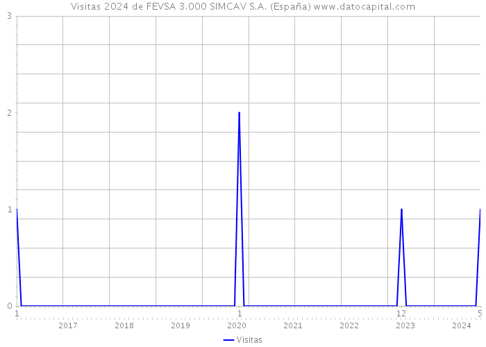 Visitas 2024 de FEVSA 3.000 SIMCAV S.A. (España) 