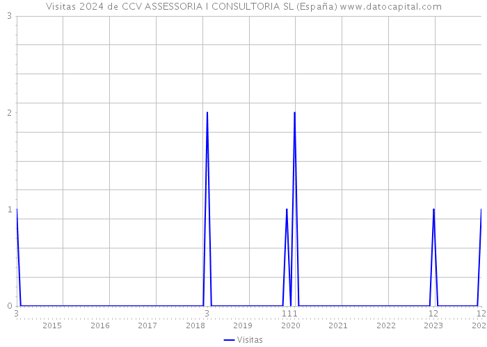 Visitas 2024 de CCV ASSESSORIA I CONSULTORIA SL (España) 