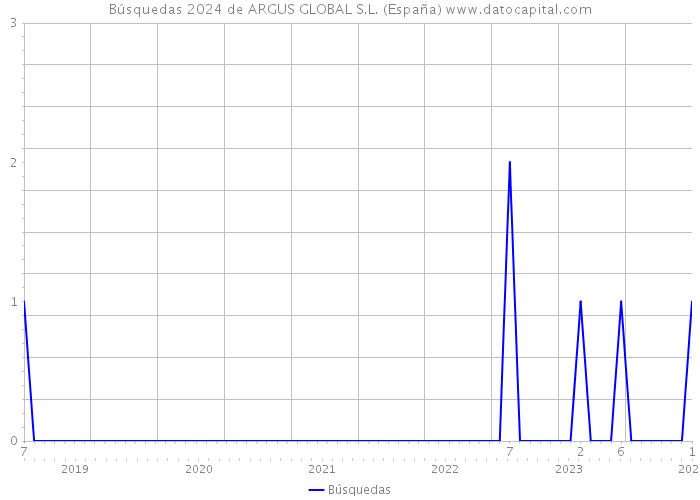 Búsquedas 2024 de ARGUS GLOBAL S.L. (España) 