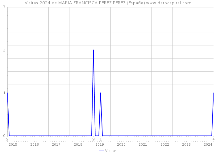 Visitas 2024 de MARIA FRANCISCA PEREZ PEREZ (España) 
