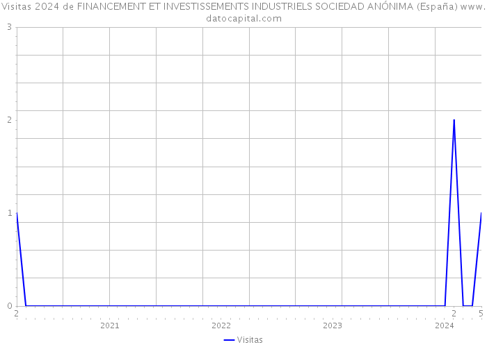 Visitas 2024 de FINANCEMENT ET INVESTISSEMENTS INDUSTRIELS SOCIEDAD ANÓNIMA (España) 