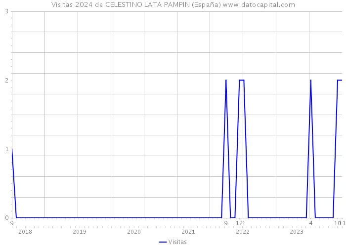 Visitas 2024 de CELESTINO LATA PAMPIN (España) 