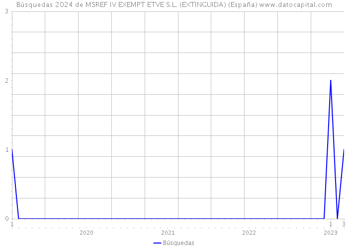 Búsquedas 2024 de MSREF IV EXEMPT ETVE S.L. (EXTINGUIDA) (España) 