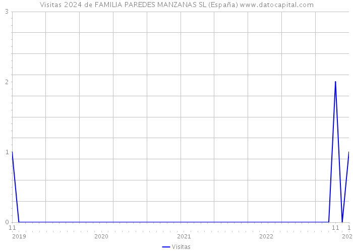 Visitas 2024 de FAMILIA PAREDES MANZANAS SL (España) 