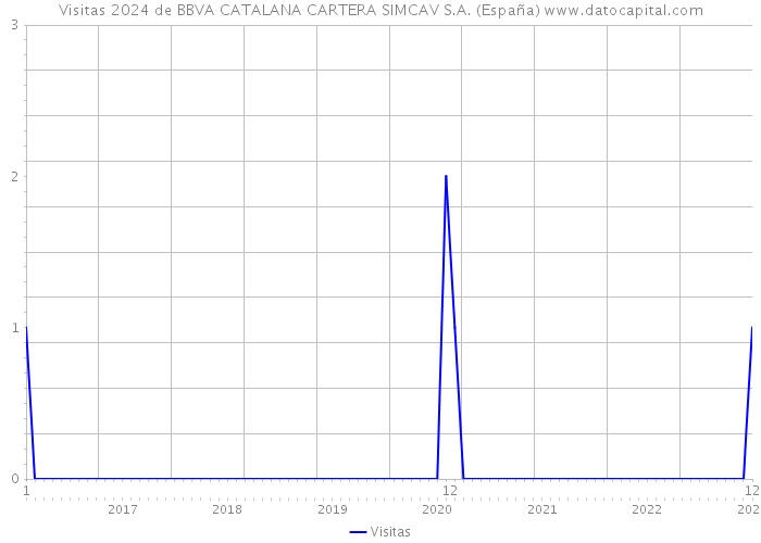 Visitas 2024 de BBVA CATALANA CARTERA SIMCAV S.A. (España) 