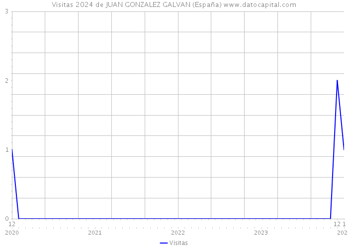 Visitas 2024 de JUAN GONZALEZ GALVAN (España) 