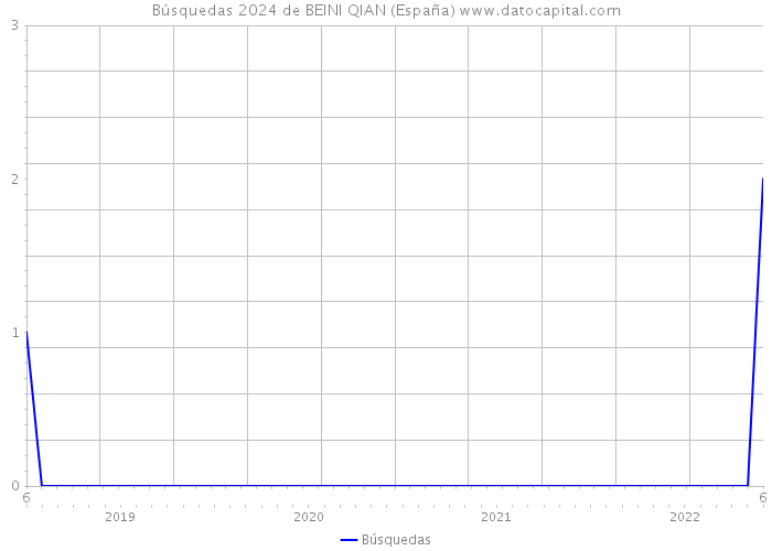 Búsquedas 2024 de BEINI QIAN (España) 
