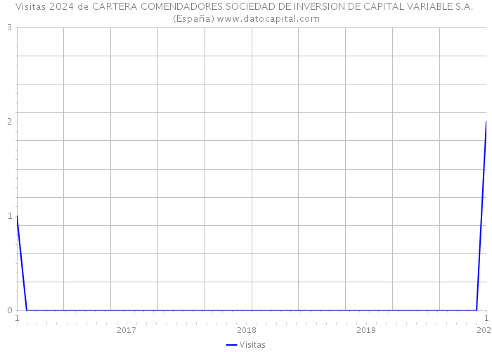 Visitas 2024 de CARTERA COMENDADORES SOCIEDAD DE INVERSION DE CAPITAL VARIABLE S.A. (España) 