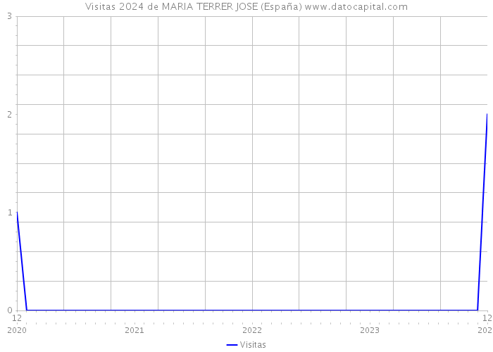 Visitas 2024 de MARIA TERRER JOSE (España) 