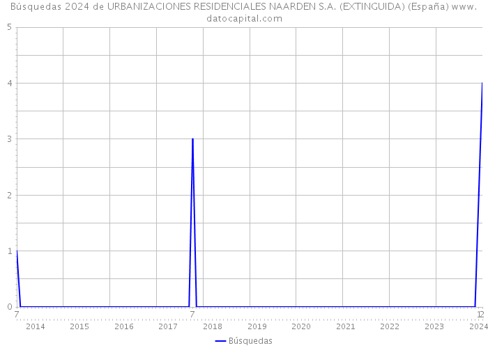 Búsquedas 2024 de URBANIZACIONES RESIDENCIALES NAARDEN S.A. (EXTINGUIDA) (España) 
