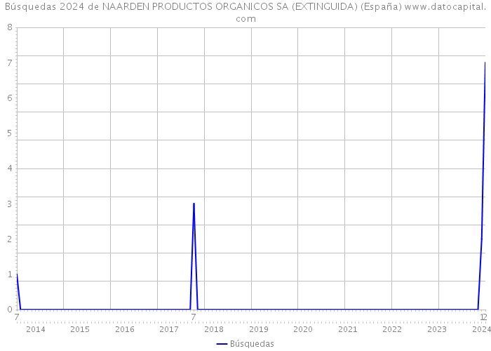 Búsquedas 2024 de NAARDEN PRODUCTOS ORGANICOS SA (EXTINGUIDA) (España) 
