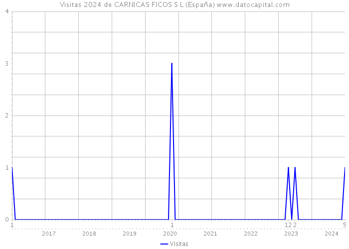 Visitas 2024 de CARNICAS FICOS S L (España) 
