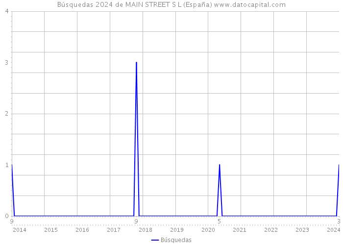 Búsquedas 2024 de MAIN STREET S L (España) 