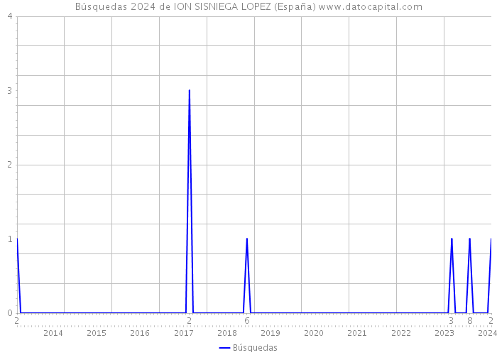 Búsquedas 2024 de ION SISNIEGA LOPEZ (España) 
