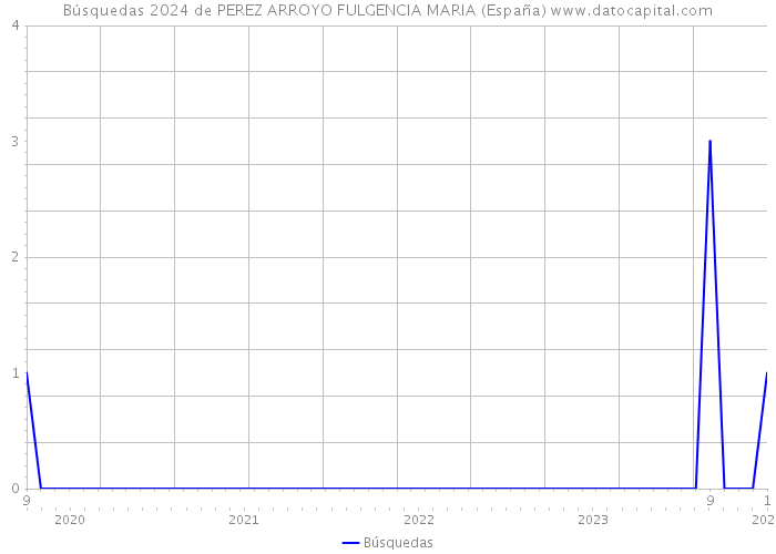 Búsquedas 2024 de PEREZ ARROYO FULGENCIA MARIA (España) 