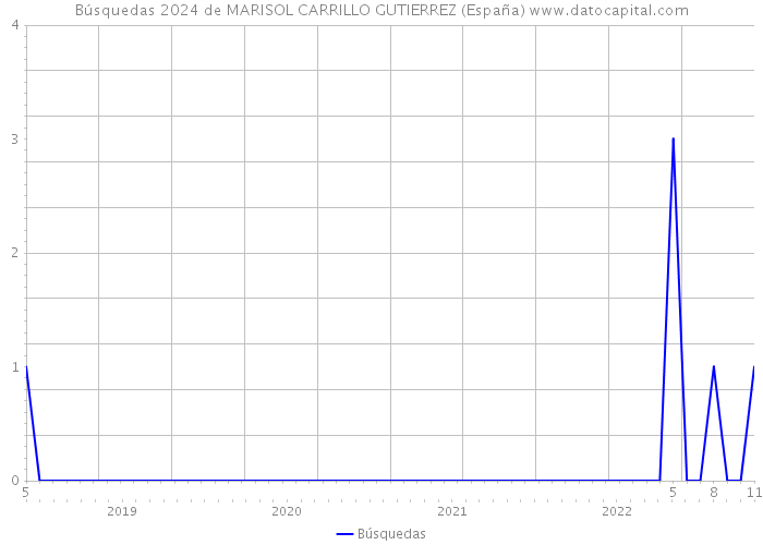 Búsquedas 2024 de MARISOL CARRILLO GUTIERREZ (España) 