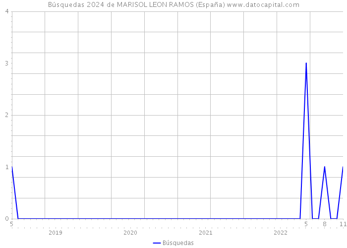 Búsquedas 2024 de MARISOL LEON RAMOS (España) 