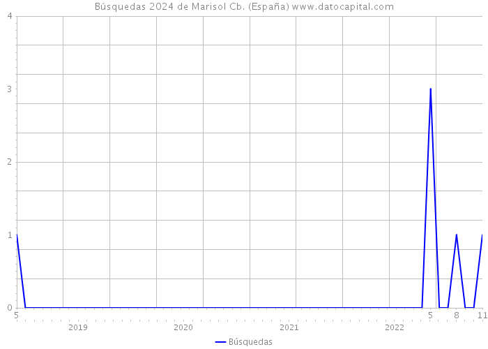 Búsquedas 2024 de Marisol Cb. (España) 