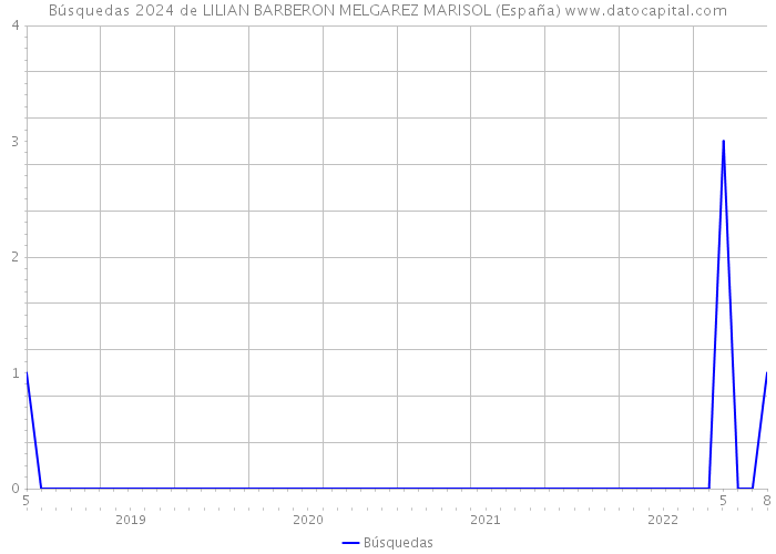 Búsquedas 2024 de LILIAN BARBERON MELGAREZ MARISOL (España) 