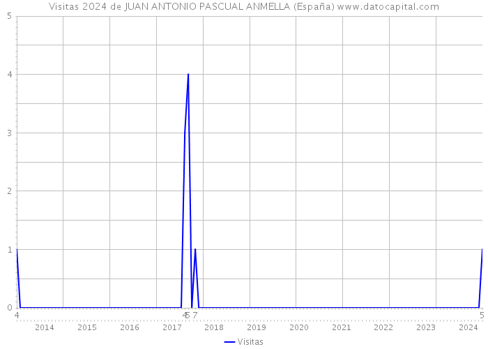 Visitas 2024 de JUAN ANTONIO PASCUAL ANMELLA (España) 