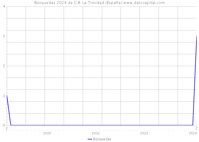 Búsquedas 2024 de C.B. La Trinidad (España) 