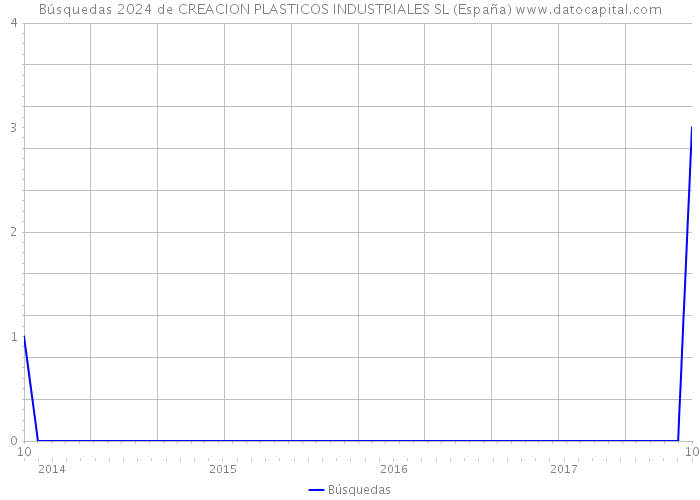 Búsquedas 2024 de CREACION PLASTICOS INDUSTRIALES SL (España) 