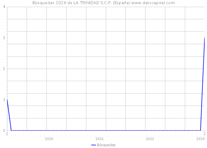 Búsquedas 2024 de LA TRINIDAD S.C.P. (España) 