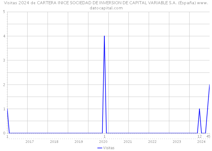 Visitas 2024 de CARTERA INICE SOCIEDAD DE INVERSION DE CAPITAL VARIABLE S.A. (España) 