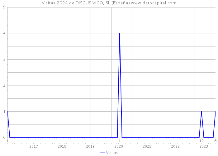 Visitas 2024 de DISCUS VIGO, SL (España) 
