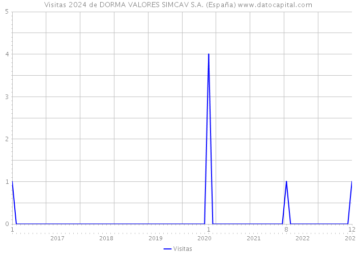 Visitas 2024 de DORMA VALORES SIMCAV S.A. (España) 