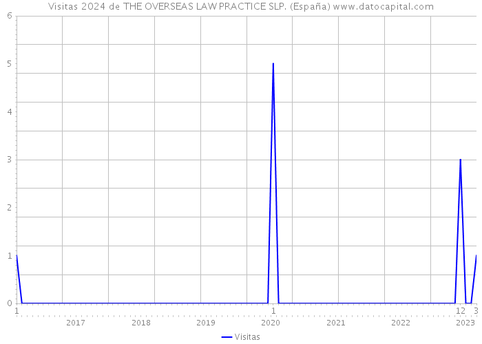 Visitas 2024 de THE OVERSEAS LAW PRACTICE SLP. (España) 