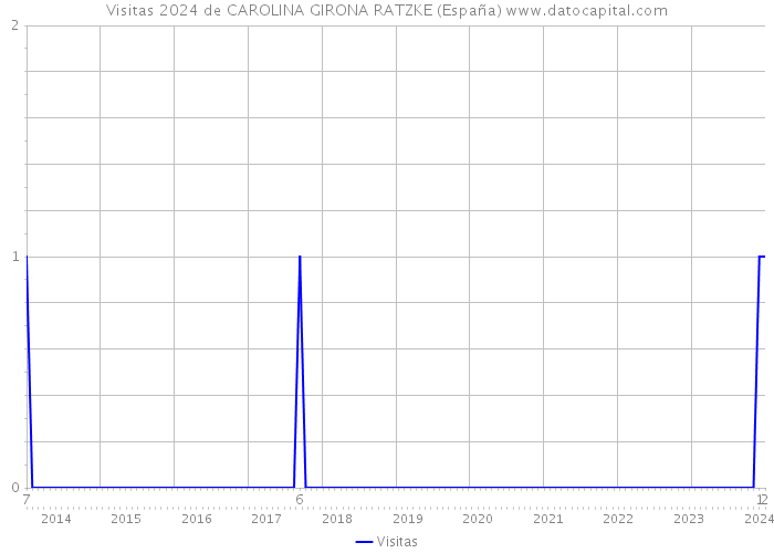 Visitas 2024 de CAROLINA GIRONA RATZKE (España) 