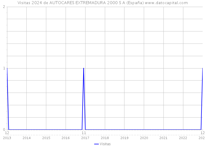 Visitas 2024 de AUTOCARES EXTREMADURA 2000 S A (España) 