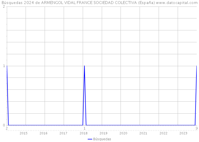 Búsquedas 2024 de ARMENGOL VIDAL FRANCE SOCIEDAD COLECTIVA (España) 