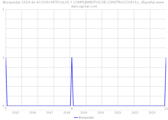 Búsquedas 2024 de ACCION ARTICULOS Y COMPLEMENTOS DE CONSTRUCCION S.L. (España) 